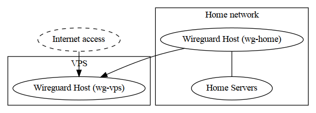 Configuring Wireguard as a reverse tunnel